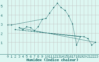 Courbe de l'humidex pour Malexander