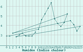 Courbe de l'humidex pour Thurey (71)