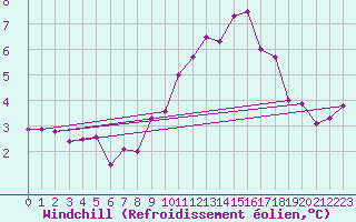 Courbe du refroidissement olien pour Grez-en-Boure (53)