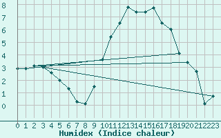 Courbe de l'humidex pour Blois (41)