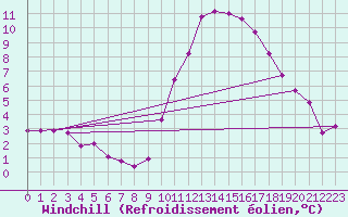 Courbe du refroidissement olien pour Crest (26)