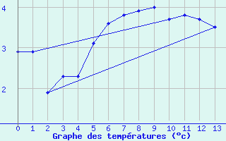 Courbe de tempratures pour Jan Mayen