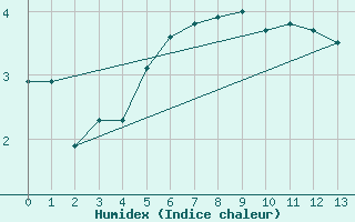 Courbe de l'humidex pour Jan Mayen