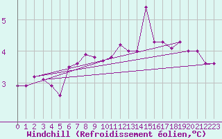Courbe du refroidissement olien pour Blaavand