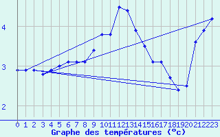 Courbe de tempratures pour Belm