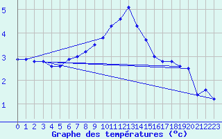 Courbe de tempratures pour Sommesous (51)