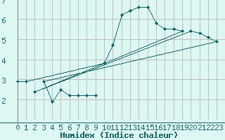 Courbe de l'humidex pour Crest (26)