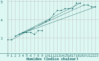 Courbe de l'humidex pour Gumpoldskirchen