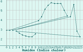 Courbe de l'humidex pour Schleiz