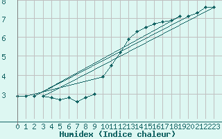 Courbe de l'humidex pour Douzy (08)