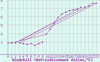 Courbe du refroidissement olien pour Douzy (08)
