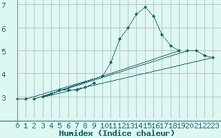 Courbe de l'humidex pour Paris - Montsouris (75)