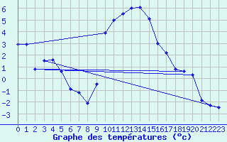 Courbe de tempratures pour Bad Lippspringe