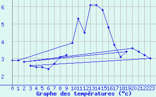 Courbe de tempratures pour Les Charbonnires (Sw)