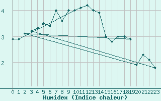 Courbe de l'humidex pour Tammisaari Jussaro