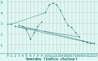 Courbe de l'humidex pour Paks