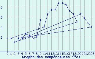 Courbe de tempratures pour Napf (Sw)