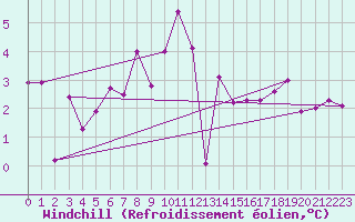 Courbe du refroidissement olien pour Johnstown Castle