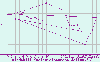 Courbe du refroidissement olien pour Olpenitz