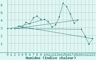 Courbe de l'humidex pour Embrun (05)