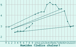 Courbe de l'humidex pour Nyon-Changins (Sw)