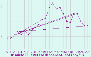 Courbe du refroidissement olien pour Corny-sur-Moselle (57)