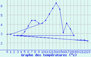 Courbe de tempratures pour Besanon (25)