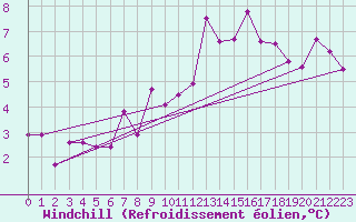Courbe du refroidissement olien pour Fribourg (All)