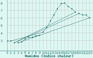 Courbe de l'humidex pour Pontoise - Cormeilles (95)