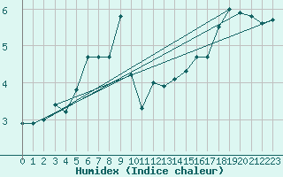 Courbe de l'humidex pour Grosser Arber