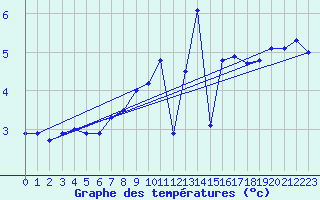 Courbe de tempratures pour Gruendau-Breitenborn