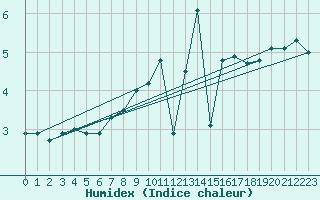 Courbe de l'humidex pour Gruendau-Breitenborn