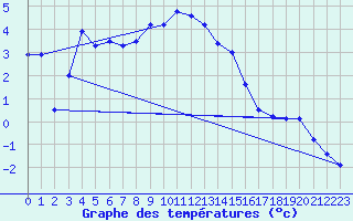 Courbe de tempratures pour Lahr (All)