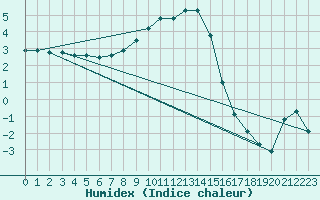 Courbe de l'humidex pour Wien Mariabrunn