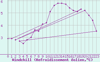 Courbe du refroidissement olien pour Tholey
