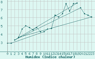 Courbe de l'humidex pour Baccaro