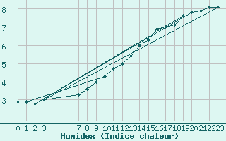 Courbe de l'humidex pour Portalegre