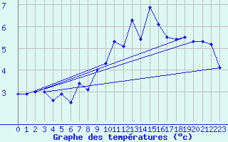 Courbe de tempratures pour Fclaz (73)