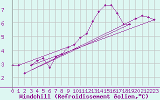 Courbe du refroidissement olien pour Hohrod (68)