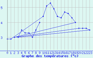 Courbe de tempratures pour Mona