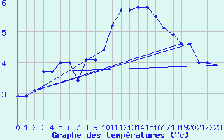 Courbe de tempratures pour Le Touquet (62)