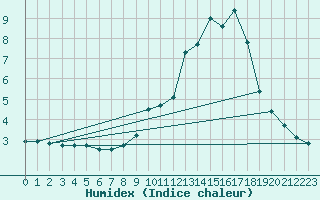 Courbe de l'humidex pour La Javie (04)