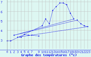 Courbe de tempratures pour Douzens (11)