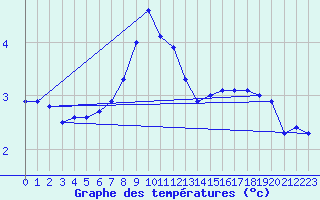 Courbe de tempratures pour Rax / Seilbahn-Bergstat