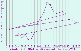 Courbe du refroidissement olien pour Embrun (05)