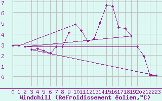Courbe du refroidissement olien pour Sallanches (74)