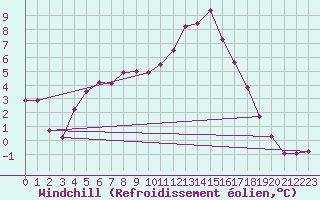 Courbe du refroidissement olien pour Belorado