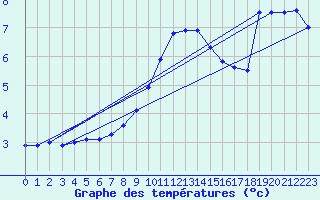 Courbe de tempratures pour Retz