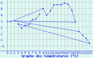 Courbe de tempratures pour Sirdal-Sinnes