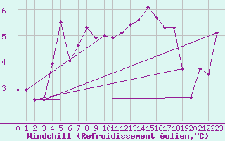 Courbe du refroidissement olien pour Leeming